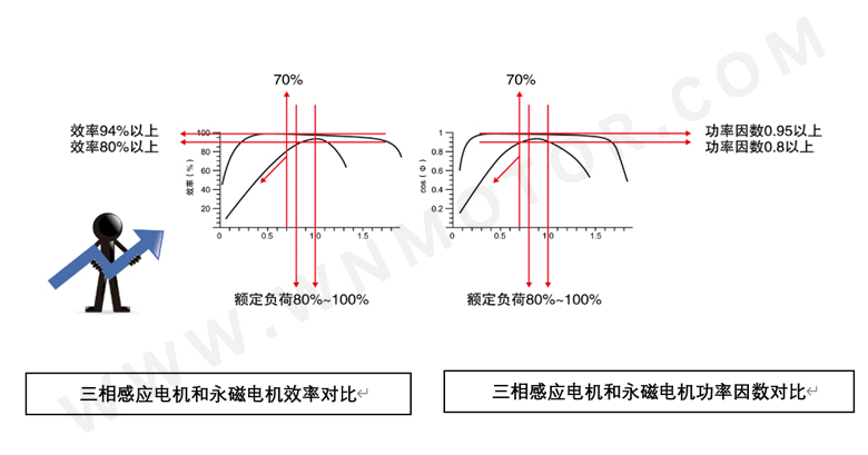 永磁電機和感應電機功率因數、效率區(qū)間對比